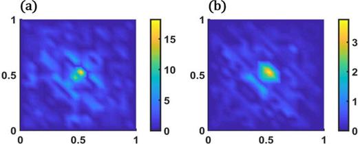 FIG. 4. Case 2: Error maps. Percentage error maps of the (a) reconstructed thermal diffusivity and of the (b) reconstructed fractional order.