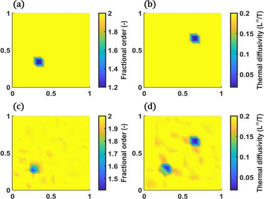 FIG. 5. Case 3: (a) and (b) Reference and reconstructed maps of the (c) fractional order and of the (d) diffusion coefficients. The damages are modeled by a discontinuity in the distribution of fractional order α and a discontinuity in the distribution of the thermal diffusivity c. The inverse procedure is set to reconstruct simultaneously the spatial distribution of the diffusion coefficients and of the fractional order.