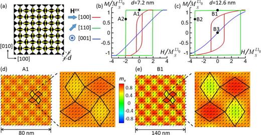 FIG. 1. (a) Ideal chessboard structure: L10 phase in black, L12 phase in white, and the easy axis in L10 variants by yellow arrows. Simulated hysteresis loops for the tile size (b) d = 7.2 nm and (c) 12.6 nm [the latter is reproduced with permission from APL Mater. 4, 096103 (2016). Copyright 2016 AIP Publishing LLC.]9 along three crystallographic directions of [100], [110], and [001]. Magnetic domain structures with an L12 tile surrounded by neighboring four L10 tiles highlighted and magnified, corresponding to the remanence state (d) A1 and (e) B1 on the hysteresis loops in (b) and (c), respectively. Black arrows represent the magnetization vector in-plane components (mx,my) and the color contours represent the component mx in the [100] direction.