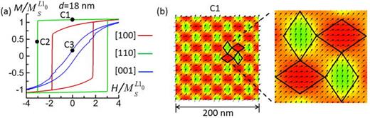 FIG. 2. Simulations for tile size d = 18 nm. (a) Magnetization hysteresis loops along three crystallographic directions of [100], [110], and [001]. (b) Magnetic domain structure with an L12 tile surrounded by neighboring four L10 tiles highlighted and magnified, corresponding to the remanence state C1 in the magnetization curve in (a).