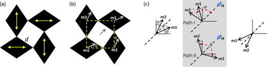 FIG. 3. (a) The double-headed arrows represent the easy directions in the four L10 tiles surrounding one L12 tile of size d. (b) Schematic of the magnetization direction distribution in the five neighboring tiles under the effects of exchange coupling, where the angle θ describes the deviation of the magnetization vectors from the respective easy directions in two L10 variants. (c) Schematic of the magnetization reversal in the two neighboring L10 tiles in the [110] direction via Path I in the strong hard-soft-hard coupled regime and via Path II in the strong hard-soft coupled regime.