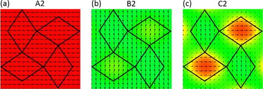 FIG. 4. (a) Snapshots of magnetic domain structures in a chessboard unit of one L12 tile surrounded by neighboring four L10 tiles during the magnetization reversal in the [110] direction: (a) A2, (b) B2, and (c) C2 on the hysteresis loops in Figs. 1(b), 1(c), and 2(a), respectively.