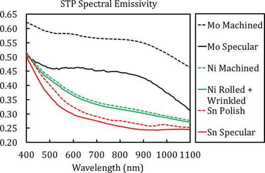 Reflectance determination of optical spectral emissivity of metal ...