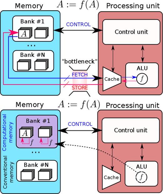 Tutorial: Brain-inspired computing using phase-change memory devices ...