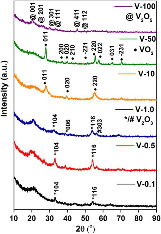 Synthesis of phase pure vanadium dioxide (VO2) thin film by reactive ...