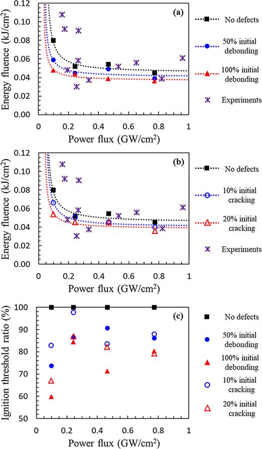 Quantification of probabilistic ignition thresholds of polymer-bonded ...