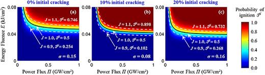 Quantification of probabilistic ignition thresholds of polymer-bonded ...