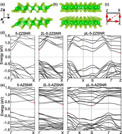 Tunable directindirect band gaps of ZrSe2 nanoribbons Journal of