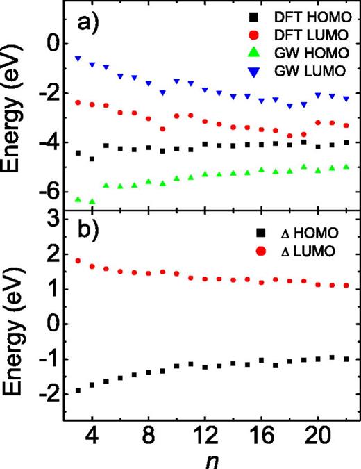 FIG. 2. (a) The highest occupied molecular orbitals (HOMOs) and the lowest unoccupied molecular orbitals (LUMOs) of Mgn (n = 3…22) calculated by the DFT and the GW methods. (b) Scissors corrections Δ calculated as EGW−EDFT for Mgn (n = 3…22).