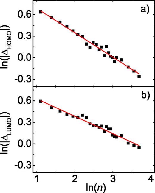 FIG. 3. Log-log plot of scissors operators of (a) the highest occupied molecular orbitals (HOMOs) and (b) the lowest unoccupied molecular orbitals (LUMOs) of magnesium clusters versus cluster size n. Lines are linear fittings of corresponding datasets.