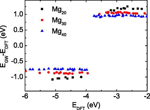 FIG. 4. Energy-dependent scissors operators of occupied and unoccupied states for Mg20, Mg30, and Mg40.