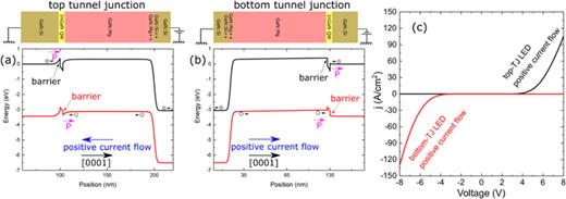 Polarization control in nitride quantum well light emitters enabled by ...