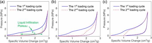 FIG. 2. Typical sorption isotherm curves of single-step test at 20 °C. Liquid phase: (a) water, (b) 23 wt. % LiCl aqueous solution, and (c) 46 wt. % LiCl aqueous solution.