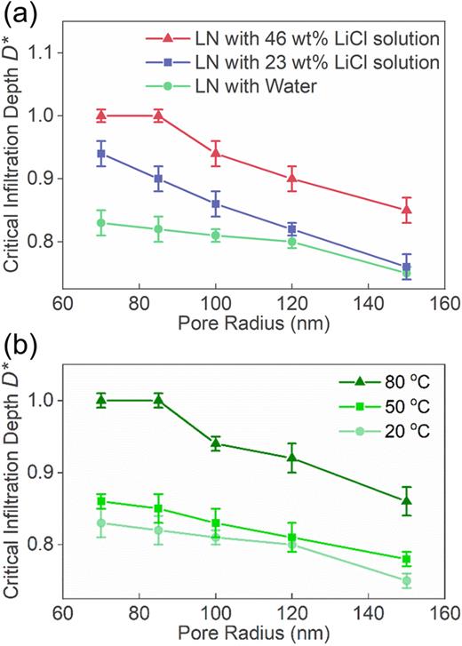 FIG. 6. Relationship between critical infiltration depth D* and pore radius ri. (a) LN containing various aqueous solutions at 20 °C; (b) water based LN at different temperatures.