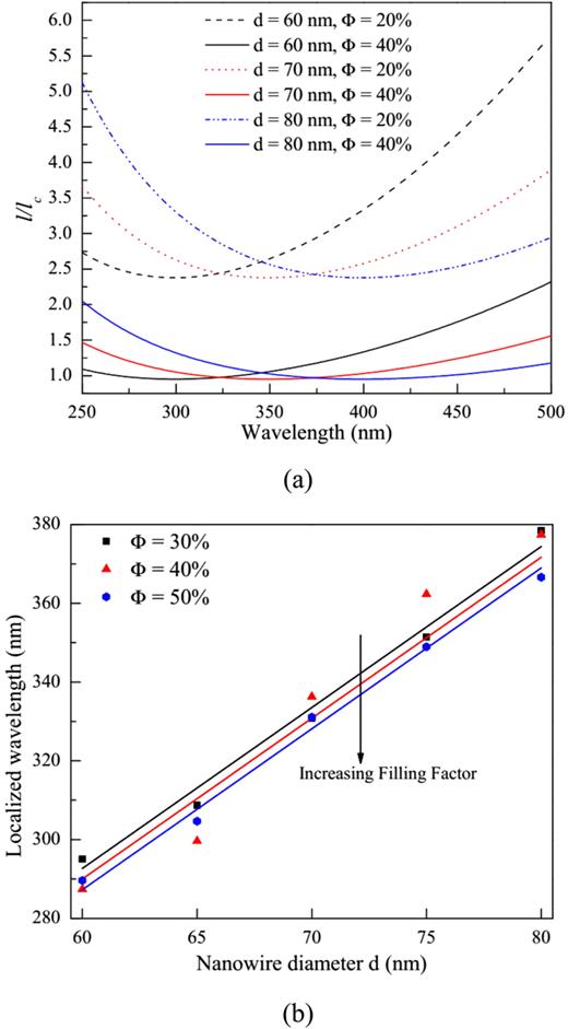 FIG. 10. (a) Calculated values of l/lc for randomly distributed GaN scatterers and (b) FDTD analysis based numerically calculated values along with the empirical fitting.