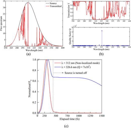 FIG. 2. (a) Input Gaussian flux and transmitted flux for the system shown in Fig. 1(d); (b) transmission spectra and quality factors of the localized modes obtained using transmission and harmonic inversion approach, respectively; and (c) temporal behavior of the normalized field amplitude within the sample area for localized and leaky modes.