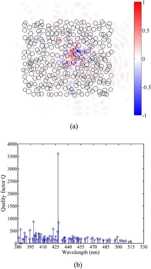 FIG. 3. (a) Electric field distribution of the localized mode and (b) quality factor as a function of wavelength in the self-organized nanowire array shown in Fig. 1(a).