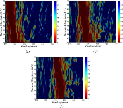 FIG. 4. False color plot of transmittance for GaN nanowire arrays having diameters of (a) 60 nm, (b) 70 nm, and (c) 80 nm as a function of the fill factor.