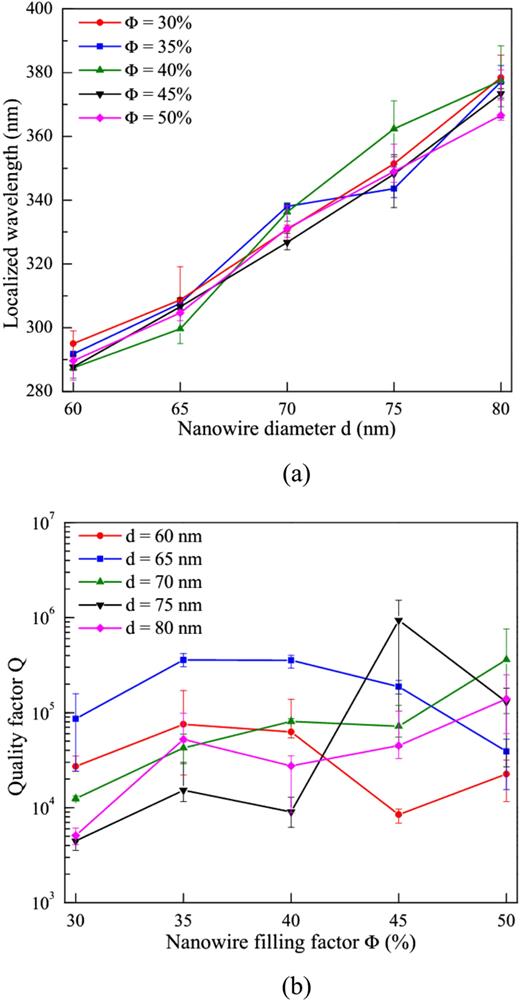 FIG. 5. (a) Wavelengths of high-Q resonant modes for disordered systems with increasing nanowire diameters and filling factors and (b) quality factors of the resonant modes as a function of the fill factor; here data points represent average values, whereas error bars indicate the range of variation obtained from configurational average of multiple random arrays having identical diameter and fill factor.
