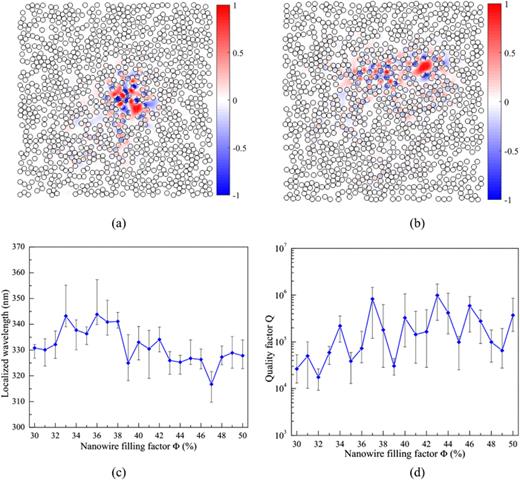FIG. 7. Spatial distribution of normalized electric field Ez of the localized modes for (a) random configuration 1 and (b) random configuration 2, both having d = 70 nm and Φ = 45%; (c) wavelength; and (d) quality factor of the localized modes with increasing Φ (obtained from configurational averaging of multiple random arrays for each pair of diameter and fill factor, as in Fig. 5).