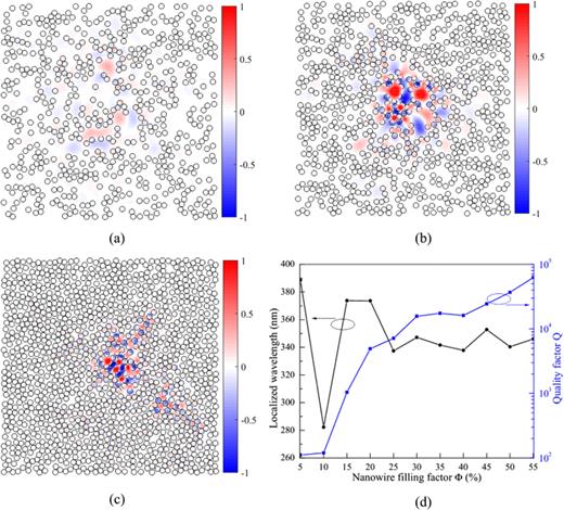 FIG. 8. Spatial distribution of normalized electric field Ez of the localized modes in the correlated random arrays for d = 70 nm and (a) Φ = 20%, (b) Φ = 35%, and (c) Φ = 55%; (d) wavelength and quality factor of the localized modes in the correlated random arrays, where d = 70 nm and Φ ranges from 5 to 55%.