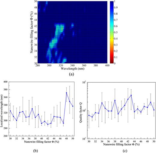 FIG. 9. (a) False color plot of transmission spectra; (b) resonant wavelength; and (c) Q-factors of the modes for TE polarized wave when d = 70 nm and Φ ranges from 30 to 50 (obtained from configurational averaging of multiple random arrays for each pair of diameter and fill factor, as in Fig. 5).