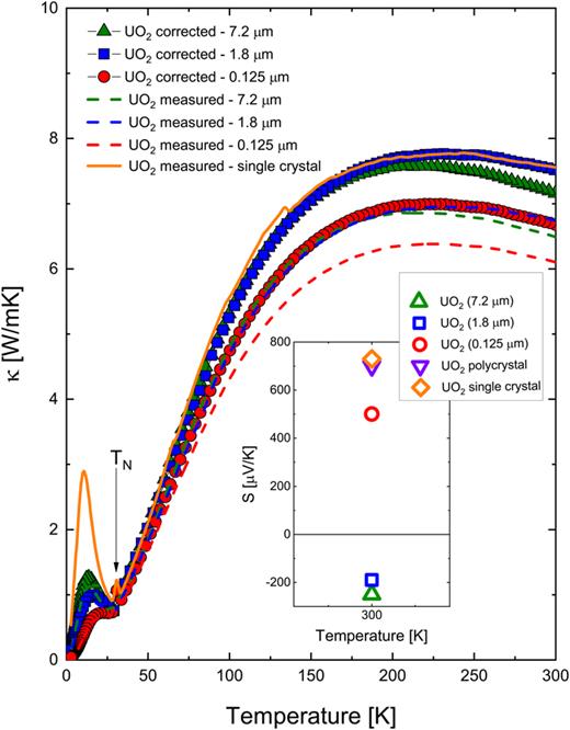 The grain-size effect on thermal conductivity of uranium dioxide ...