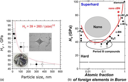 High-pressure synthesis of superhard and ultrahard materials | Journal ...