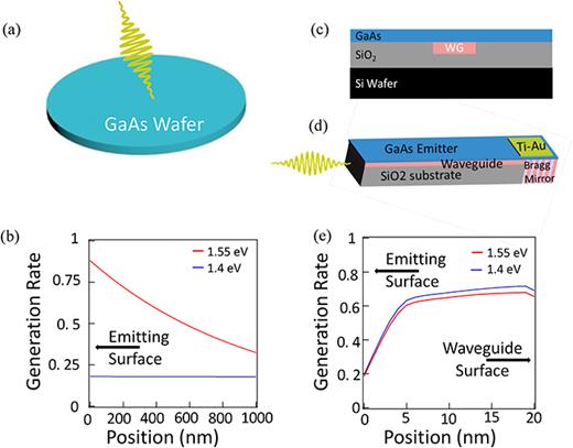 FIG. 1. (a) Bulk photocathode physical schematic, (b) bulk photocathode generation rate profile for two different excitation photon wavelengths in GaAs, (c) integrated photocathode physical overall concept, (d) integrated photocathode structure studied here, and (e) integrated photocathode generation rate.