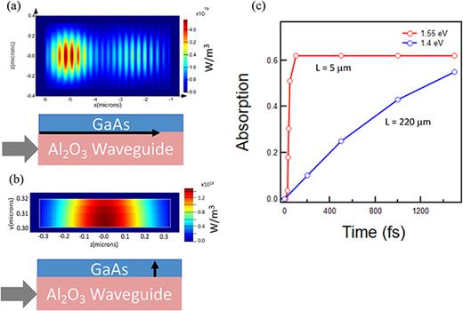 FIG. 2. (a) Absorption along a device length for 1.55 eV, (b) absorption along normal to surface for 1.4 eV and 1.55 eV, and (c) absorption vs time.