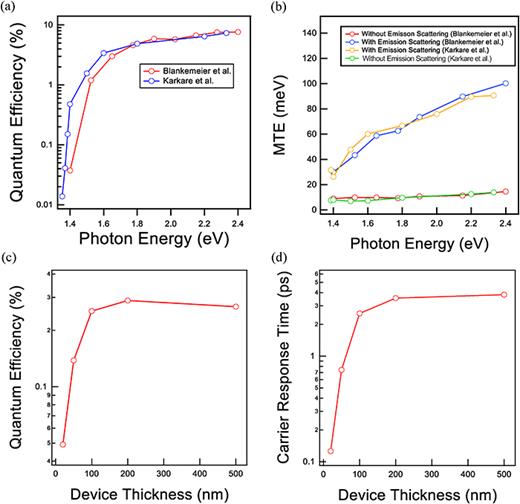 FIG. 3. (a) Quantum efficiency vs photon energy, (b) mean transverse energy with emission scattering and without emission scattering, (c) quantum efficiency vs device thickness measured normal to emission surface, and (d) carrier response time vs device thickness, where it is assumed that light absorption happens instantaneously.