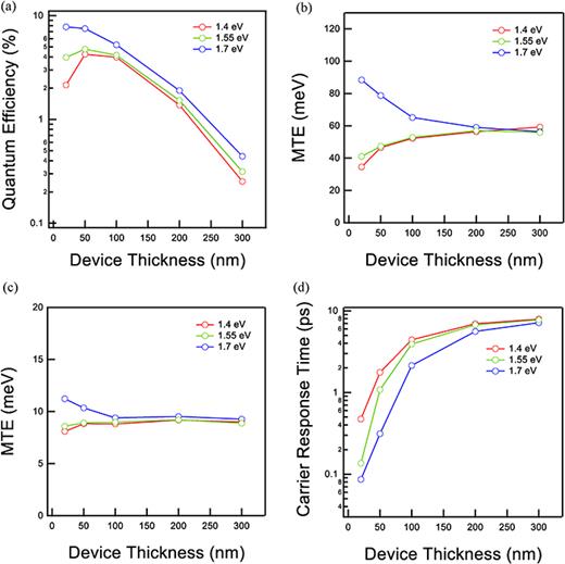 FIG. 4. (a) Quantum efficiency vs device thickness, (b) mean transverse energy with emission scattering, (c) mean transverse energy without emission scattering, and (d) response time (τ57); absorption length is set to 10 nm.