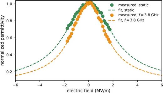 FIG. 1. Variation of the ferroelectric permittivity as a function of the applied electric field [dots: measurements; dashed lines: fit to formula (1)], for the static case (green) and at microwave frequencies (orange, f=3.8GHz). The fitting parameters are given in Table I.