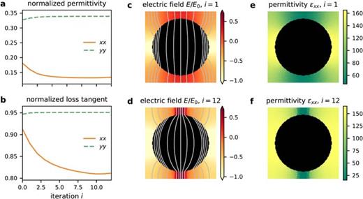 FIG. 2. Convergence of the coupled problem. Real part (a) and loss tangent (b) of the components of the homogenized permittivity tensor as a function of iteration step i. The values are normalized to the corresponding quantities for the bulk ferroelectric material. The distribution of the normalized electric field (color map: magnitude in the logarithmic scale; lines: equipotential contours) and of the xx component of the permittivity tensor is shown for i=1 [(c) and (d)] and i=12 [(e) and (f)].