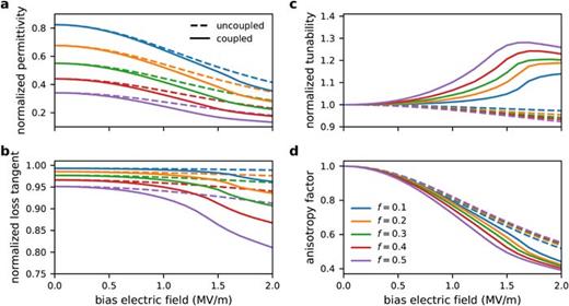 FIG. 3. Effective parameters of the 2D metamaterials as a function of the applied electric field for various filling fraction of dielectric. (a) Normalized permittivity, (b) normalized loss tangent, (c) normalized tunability, and (d) anisotropy factor. The solid lines correspond to the coupled model, and the dashed lines to the uncoupled model. The values are normalized to the corresponding quantities for the bulk ferroelectric material.