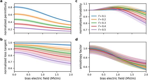 FIG. 5. Effective parameters of the pseudorandom composites as a function of the applied electric field for various filling fraction of dielectric, when the coupling is taken into account. (a) Normalized permittivity, (b) normalized loss tangent, (c) normalized tunability, and (d) anisotropy factor. The solid lines represent the average values over the 21 samples, and the lighter error bands show a confidence interval corresponding to the standard deviation. The values are normalized to the corresponding quantities for the bulk ferroelectric material.