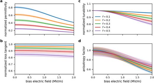 FIG. 6. Effective parameters of the random 2D mixtures as a function of the applied electric field for various filling fraction of dielectric, when the coupling is neglected. (a) Normalized permittivity, (b) normalized loss tangent, (c) normalized tunability, and (d) anisotropy factor. The solid lines represent the average values over the 21 samples, and the lighter error bands show a confidence interval corresponding to the standard deviation. The values are normalized to the corresponding quantities for the bulk ferroelectric material.