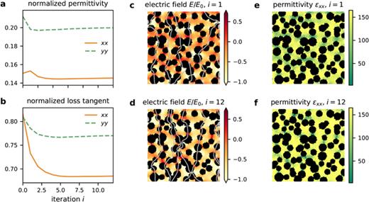 FIG. 7. Convergence of the coupled problem in the random case for one sample. Real part (a) and loss tangent (b) of the components of the homogenized permittivity tensor as a function of iteration step i. The values are normalized to the corresponding quantities for the bulk ferroelectric material. The distribution of the normalized electric field (color map: magnitude in the logarithmic scale, lines: equipotential contours) and of the xx component of the permittivity tensor is shown for i=1 [(c) and (d)] and i=12 [(e) and (f)].