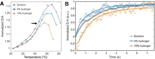 FIG. 11. Hydrogel chemistry affects protein folding more than confinement within the nanopores. FReI measurements of (a) equilibrium thermodynamics and (b) folding kinetics of PGK-FRET in solution, in 4% polyacrylamide, and in 10% polyacrylamide. Adapted with permission from Kisley et al., ACS Appl. Mater. Interfaces 9, 21606–21617 (2017). Copyright 2017 American Chemical Society.15
