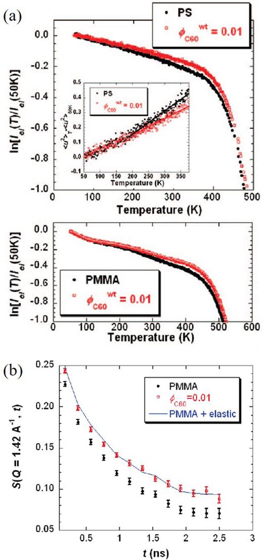 (a) Temperature-dependent elastic scattering intensity for PS and PMMA and their C60 composites obtained with 1 wt. % C60. (b) Intermediate scattering function for PMMA and the PMMA–C60 composite at Q = 1.42 Å−1 and T = 525 K. The solid line represents the PMMA data corrected for elastic contributions from 2.5% immobilized chain segments. Reprinted with permission from Kropka et al., Nano Lett. 8(4), 1061–1065 (2008). Copyright 2008 American Chemical Society.