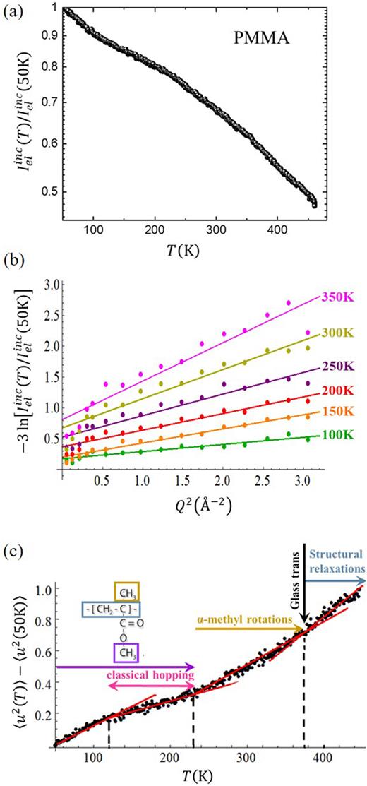 (a) Elastic incoherent scattering intensity    I  e l  i n c from PMMA, normalized by the intensity at 50 K, measured over sample temperatures of 50 K < T < 460 K. (b) Q-dependence of    I  e l  i n c yielding the mean-square-displacement,   ⟨  u 2 ⟩, of H-atoms in PMMA at the indicated temperatures following the Debye–Waller approximation. (c) Temperature-dependence of   ⟨  u 2 ⟩, along with linear fits that mark the crossover temperatures between the different dynamic phases. Data were collected on the high-flux backscattering spectrometer (HFBS) at NIST. Adapted with permission from Ashkar et al., ACS Macro Lett. 3(12), 1262–1265 (2014). Copyright 2014 American Chemical Society.