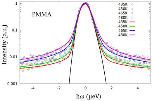 Quasi-elastic neutron scattering (QENS) data on PMMA at   Q ≈ 1    Å  − 1 for various temperatures above the glass transition. The colored lines are the corresponding stretched exponential fits convoluted with the resolution function as described in the text. The black solid line represents the instrumental resolution of the spectrometer (HFBS at NIST).