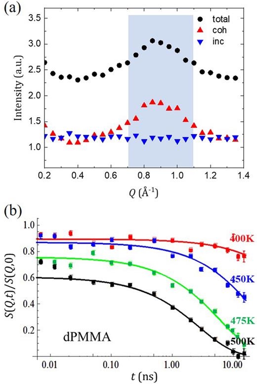 (a) Neutron diffraction patterns on fully deuterated PMMA (dPMMA) showing the coherent (coh) and incoherent (inc) contributions to the total intensity (tot). The shaded area represents the Q-range over which the NSE data in (b) were collected. (b) Normalized NSE intermediate scattering function on dPMMA as a function of the Fourier time. The solid lines are fits to the KWW model with β ∼ 0.7. Adapted with permission from Ashkar et al., ACS Macro Lett. 3(12), 1262–1265 (2014). Copyright 2014 American Chemical Society.