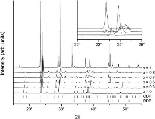 Optical second harmonic generation imaging and x-ray diffraction of Cs1 ...