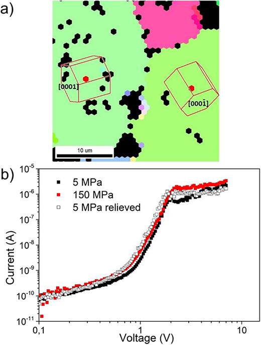 Mechanically tuned conductivity at individual grain boundaries in