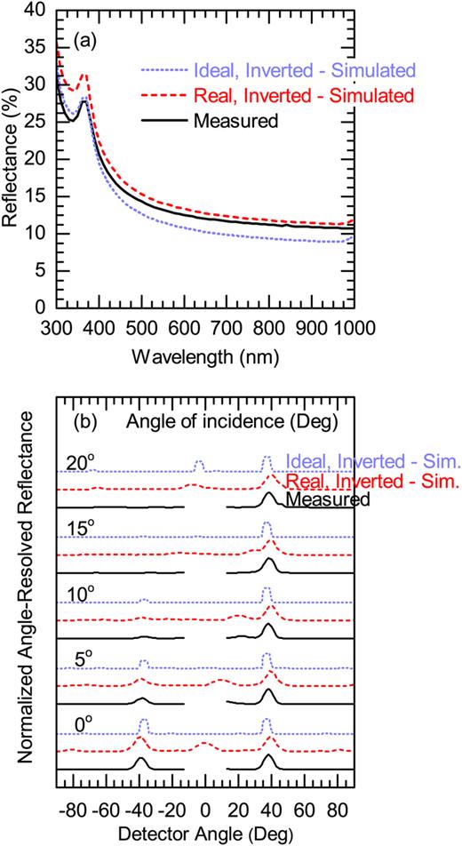 Visualizing light trapping within textured silicon solar cells ...