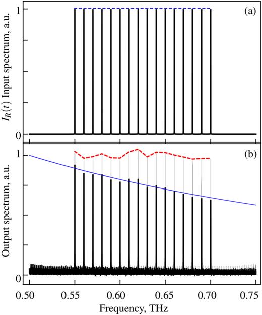 Terahertz frequency spectrum analysis with a nanoscale tunnel junction