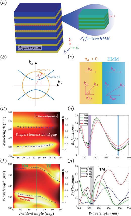Hyperbolic metamaterials: From dispersion manipulation to applications ...