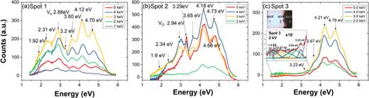 FIG. 1. DRCL spectra of degraded Fe doped SrTiO3 Sample 5 with laterally separated cathode (left) and anode (right). Photo inset illustrates positions of (a) spot 1 near clear cathode, (b) spot 2 at clear/dark interface, and (c) spot 3 near dark anode. Differences in visual appearance of SrTiO3 following electrical degradation correlate with changes in specific defect transitions as well as the impedance spectroscopy (see Figs. S4 and S5 in the supplementary material).