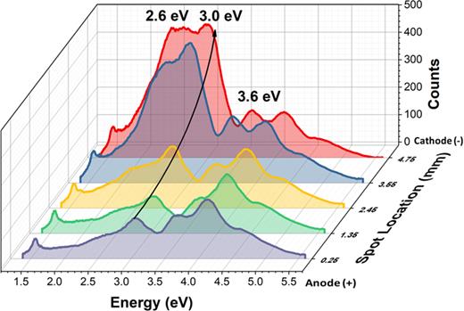 FIG. 2. Spatially resolved 5 keV DRCL spectra at distances shown between the cathode to the anode on the degraded undoped SrTiO3 sample (Sample 4) with laterally spaced contacts. Both 2.6 eV and 3.0 eV Vo-related defects exhibit systematic increases from the anode to the cathode.